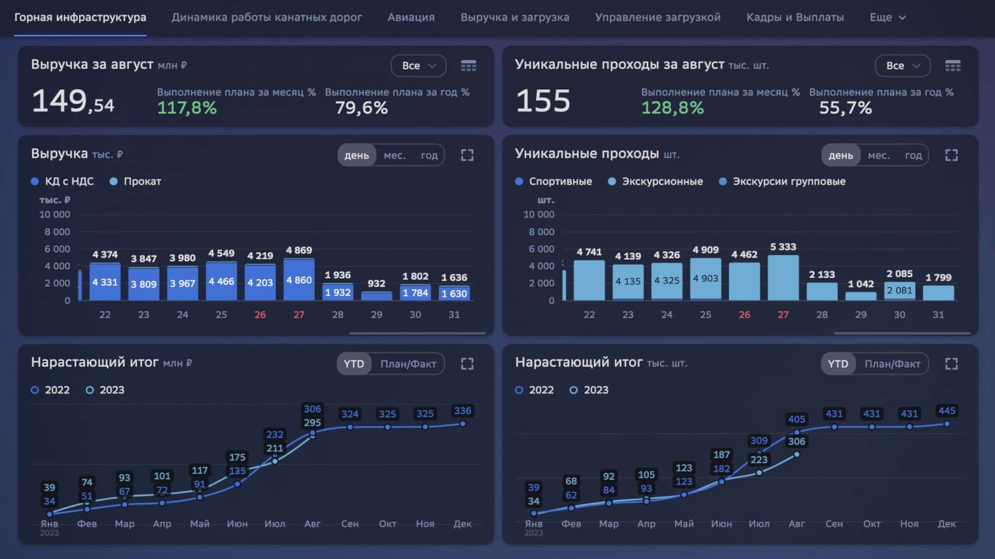 Интерфейс платформы Навигатор BI